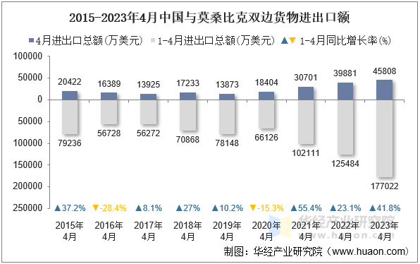 2015-2023年4月中国与莫桑比克双边货物进出口额