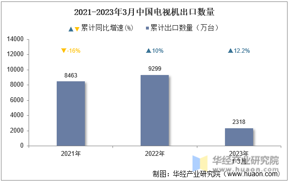 2021-2023年3月中国电视机出口数量
