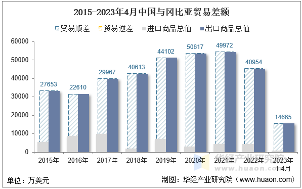 2015-2023年4月中国与冈比亚贸易差额