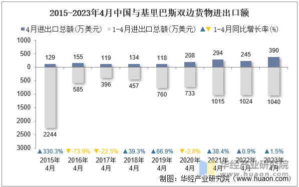 2015-2023年4月中国与基里巴斯双边货物进出口额