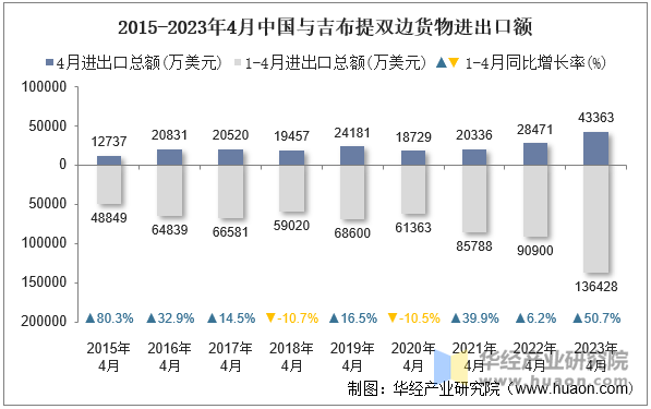 2015-2023年4月中国与吉布提双边货物进出口额