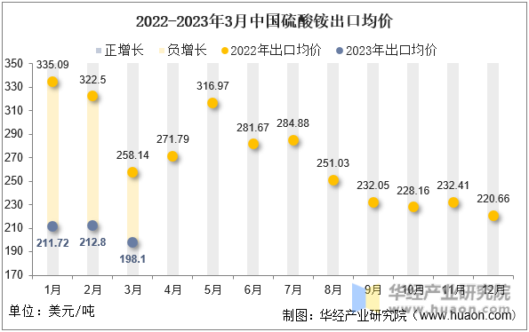 2022-2023年3月中国硫酸铵出口均价