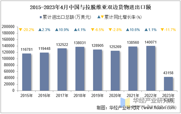 2015-2023年4月中国与拉脱维亚双边货物进出口额