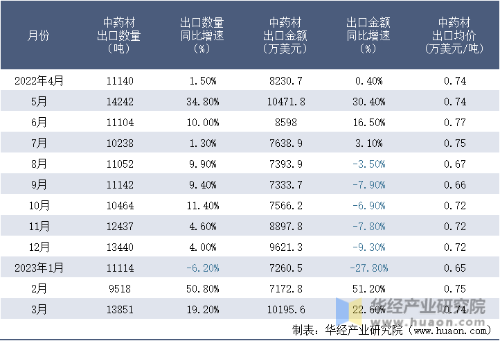 2022-2023年3月中国中药材出口情况统计表