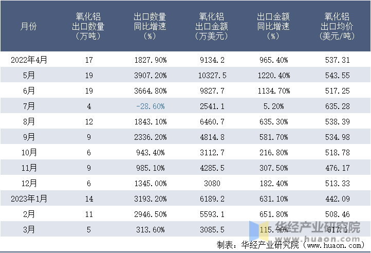 2022-2023年3月中国氧化铝出口情况统计表