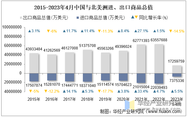 2015-2023年4月中国与北美洲进、出口商品总值