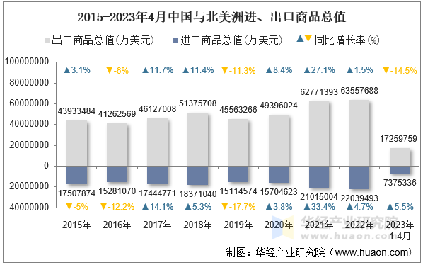 2015-2023年4月中国与北美洲进、出口商品总值