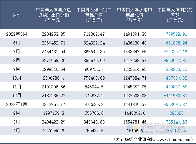 2022-2023年4月中国与大洋洲双边货物进出口额月度统计表