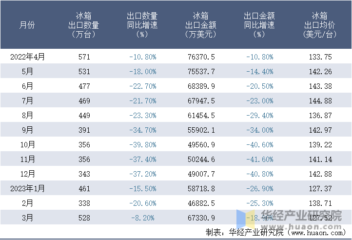 2022-2023年3月中国冰箱出口情况统计表