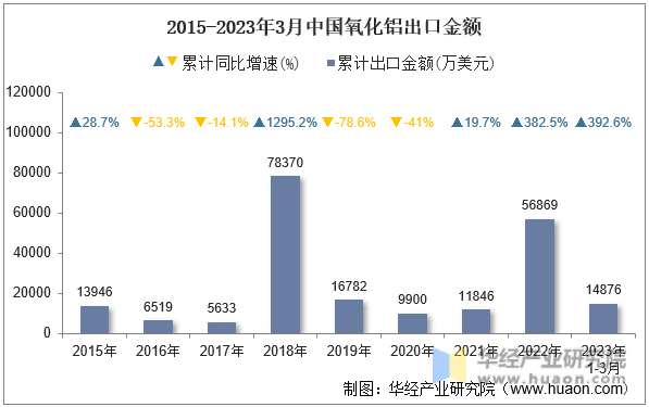 2015-2023年3月中国氧化铝出口金额