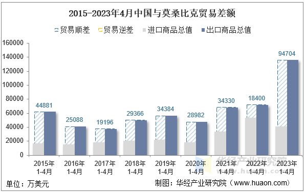 2015-2023年4月中国与莫桑比克贸易差额