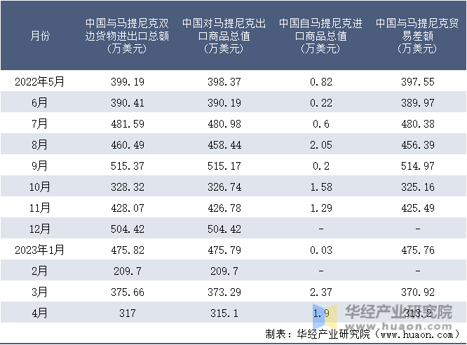 2022-2023年4月中国与马提尼克双边货物进出口额月度统计表