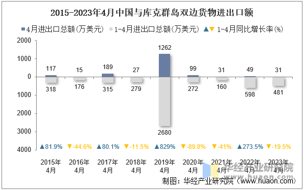 2015-2023年4月中国与库克群岛双边货物进出口额