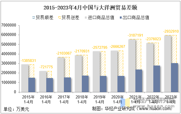 2015-2023年4月中国与大洋洲贸易差额