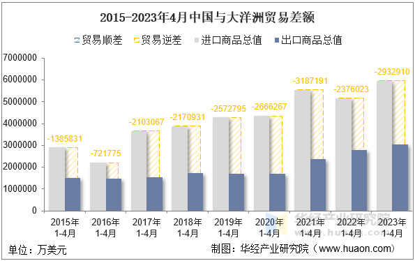 2015-2023年4月中国与大洋洲贸易差额