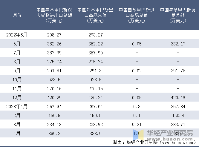 2022-2023年4月中国与基里巴斯双边货物进出口额月度统计表