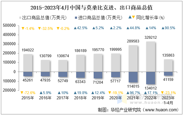2015-2023年4月中国与莫桑比克进、出口商品总值