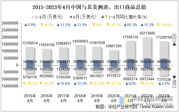2015-2023年4月中国与北美洲进、出口商品总值