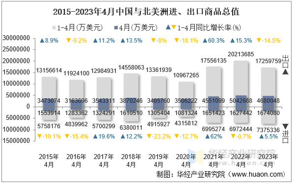 2015-2023年4月中国与北美洲进、出口商品总值