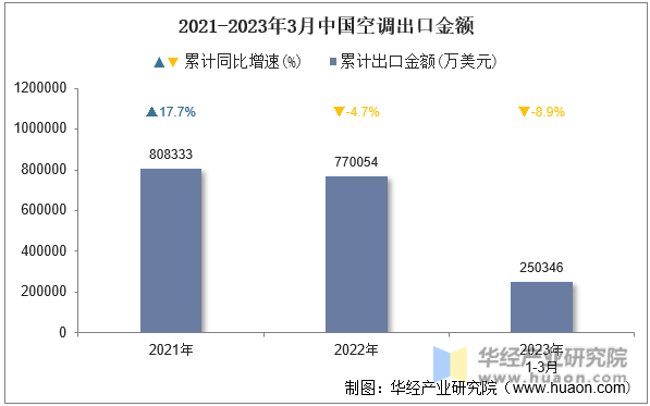 2021-2023年3月中国空调出口金额