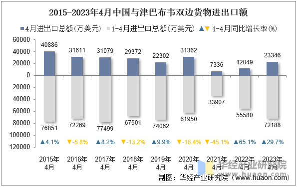 2015-2023年4月中国与津巴布韦双边货物进出口额