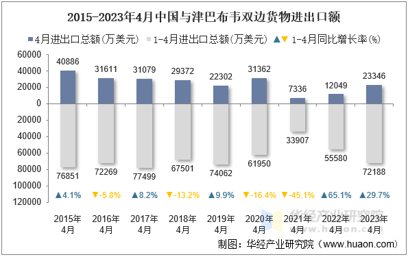 2015-2023年4月中国与津巴布韦双边货物进出口额