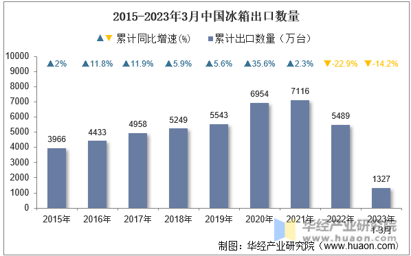 2015-2023年3月中国冰箱出口数量