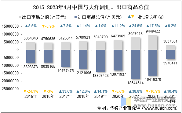2015-2023年4月中国与大洋洲进、出口商品总值