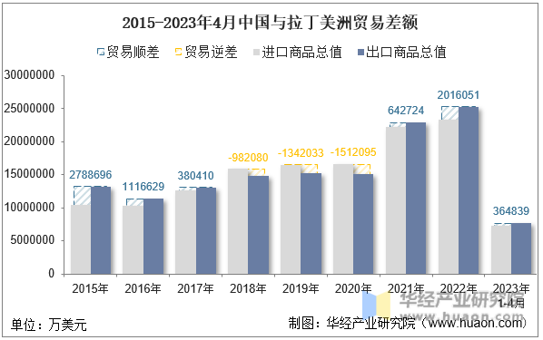 2015-2023年4月中国与拉丁美洲贸易差额