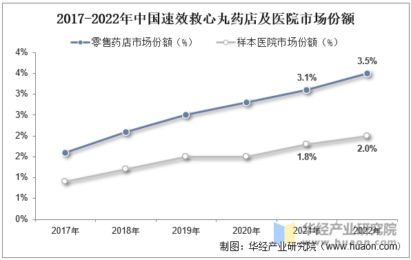 2017-2022年中国速效救心丸药店及医院市场份额