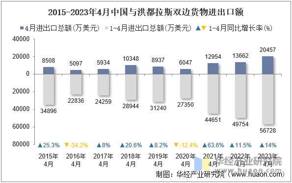 2015-2023年4月中国与洪都拉斯双边货物进出口额