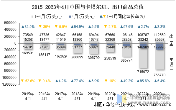 2015-2023年4月中国与卡塔尔进、出口商品总值