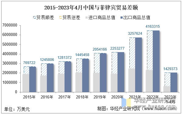 2015-2023年4月中国与菲律宾贸易差额