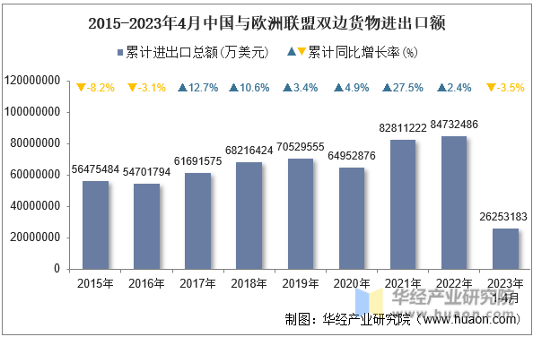 2015-2023年4月中国与欧洲联盟双边货物进出口额