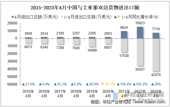 2015-2023年4月中国与圭亚那双边货物进出口额
