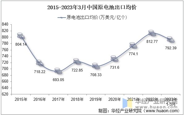2015-2023年3月中国原电池出口均价