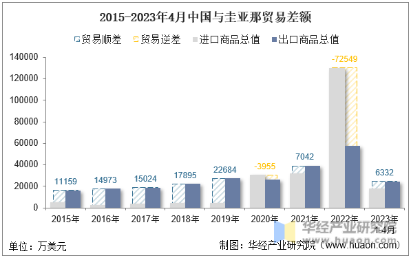 2015-2023年4月中国与圭亚那贸易差额