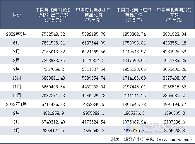 2022-2023年4月中国与北美洲双边货物进出口额月度统计表