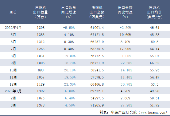 2022-2023年3月中国压缩机出口情况统计表