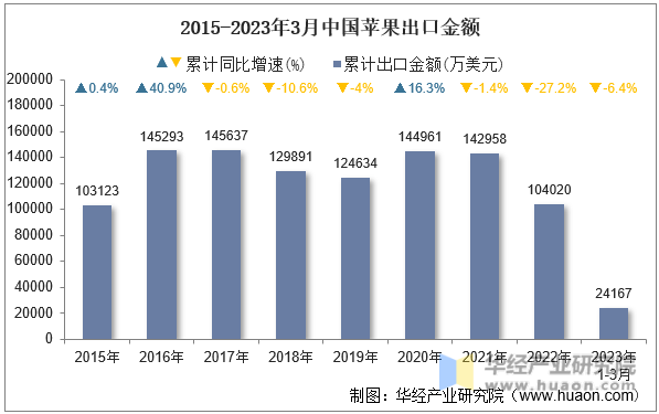 2015-2023年3月中国苹果出口金额