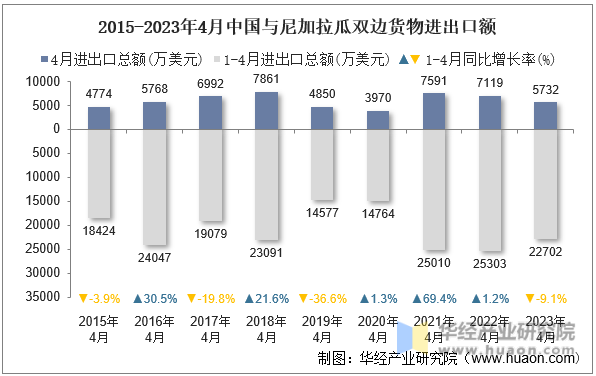 2015-2023年4月中国与尼加拉瓜双边货物进出口额