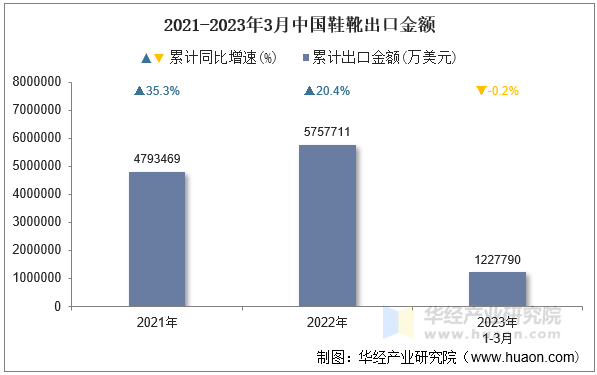 2021-2023年3月中国鞋靴出口金额