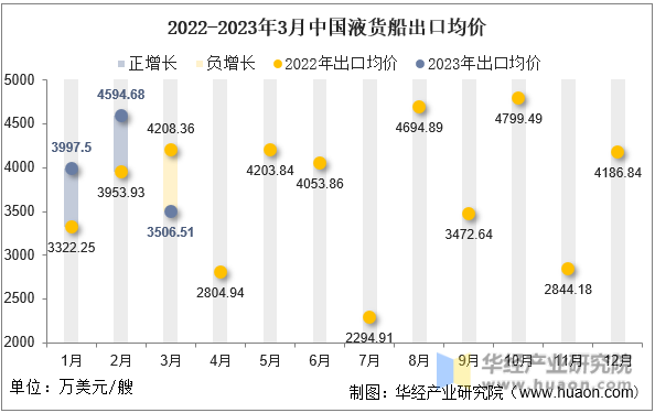 2022-2023年3月中国液货船出口均价