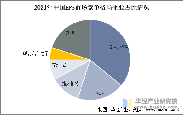 2021年中国EPS市场竞争格局企业占比情况