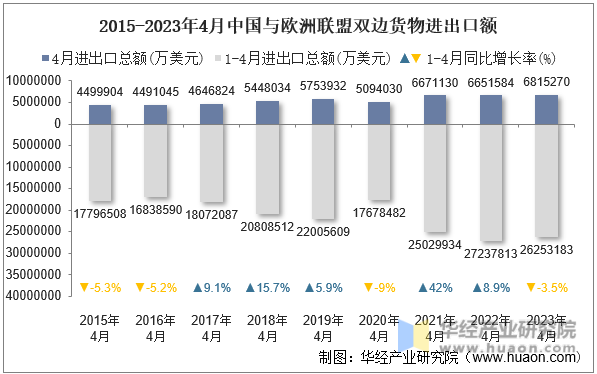 2015-2023年4月中国与欧洲联盟双边货物进出口额