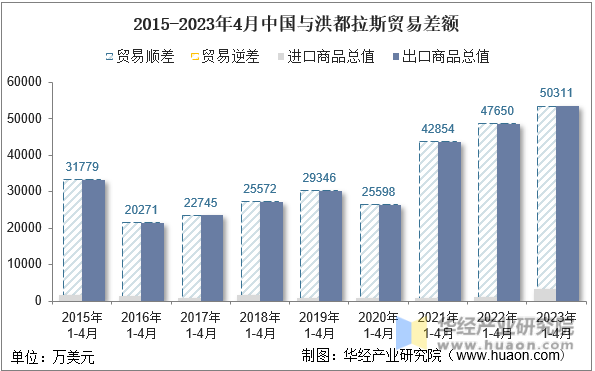 2015-2023年4月中国与洪都拉斯贸易差额