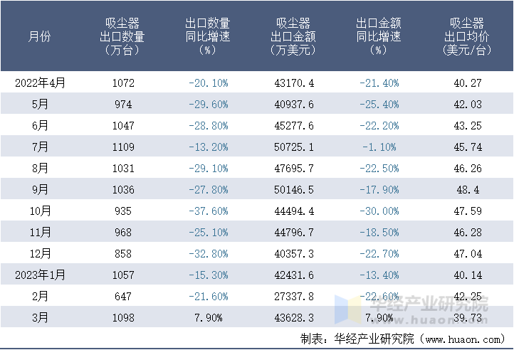 2022-2023年3月中国吸尘器出口情况统计表