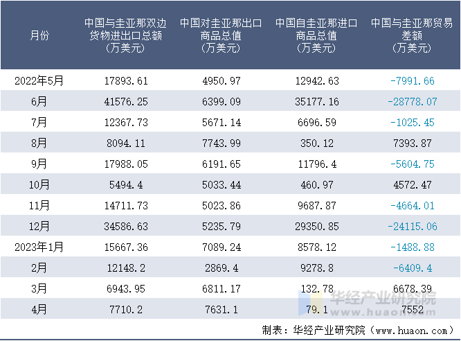 2022-2023年4月中国与圭亚那双边货物进出口额月度统计表