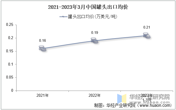 2021-2023年3月中国罐头出口均价