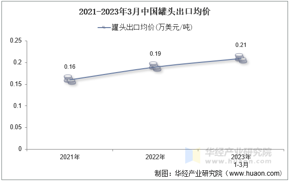 2021-2023年3月中国罐头出口均价